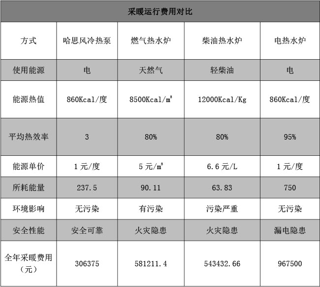 低温下的采暖解决计划