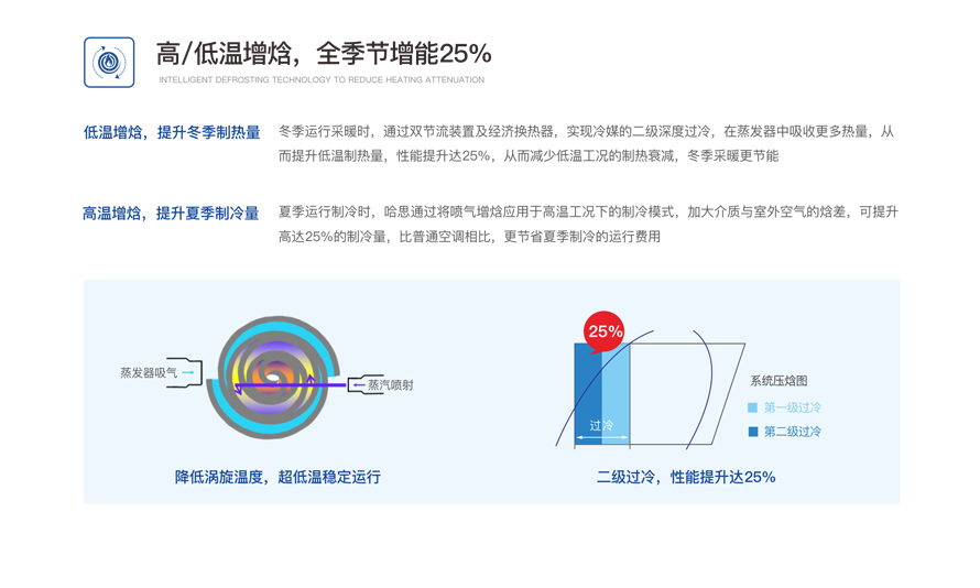 商用变频？榛