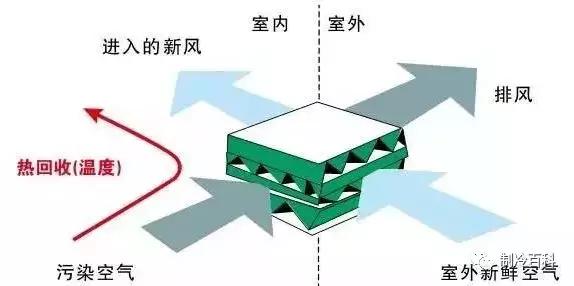 中央空协调新风系统有什么区别？装了空调有须要装新风系统吗？