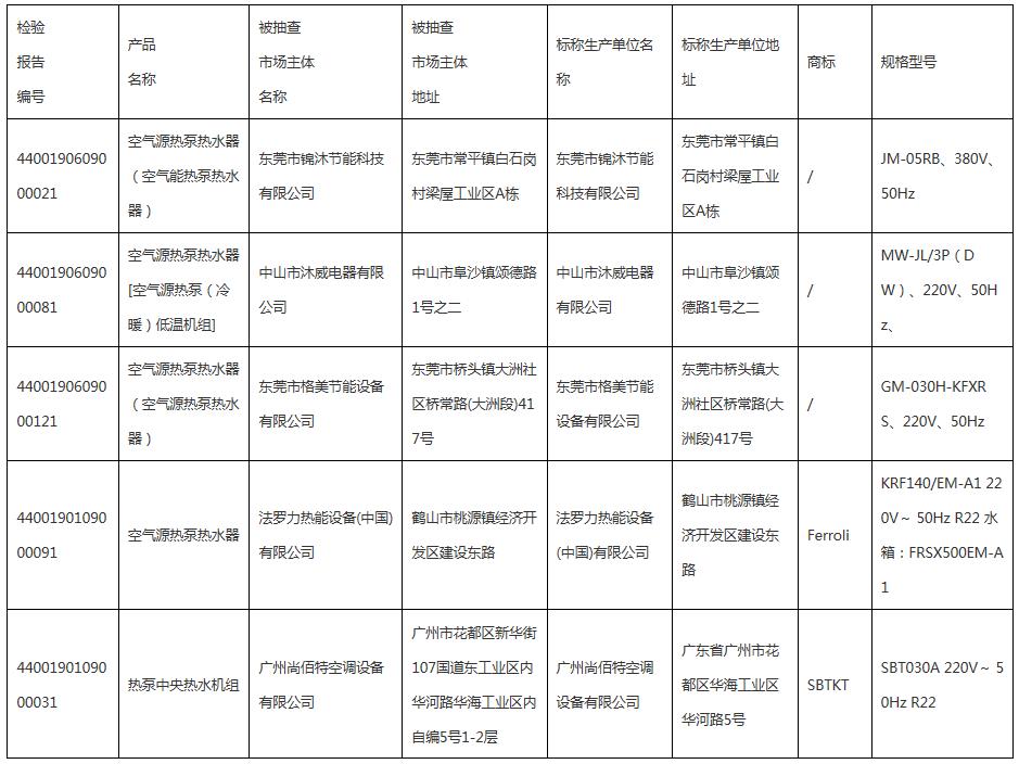 2019年度空气源热泵热水机（器）产品质量监视抽查情形