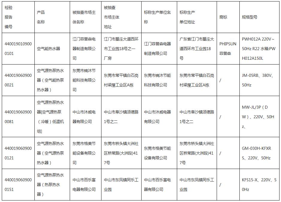 2019年度空气源热泵热水机（器）产品质量监视抽查情形