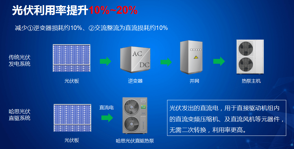 全新的机缘！慧聪暖通采购大会太原站W88手机登录携光伏直驱热泵引爆全。